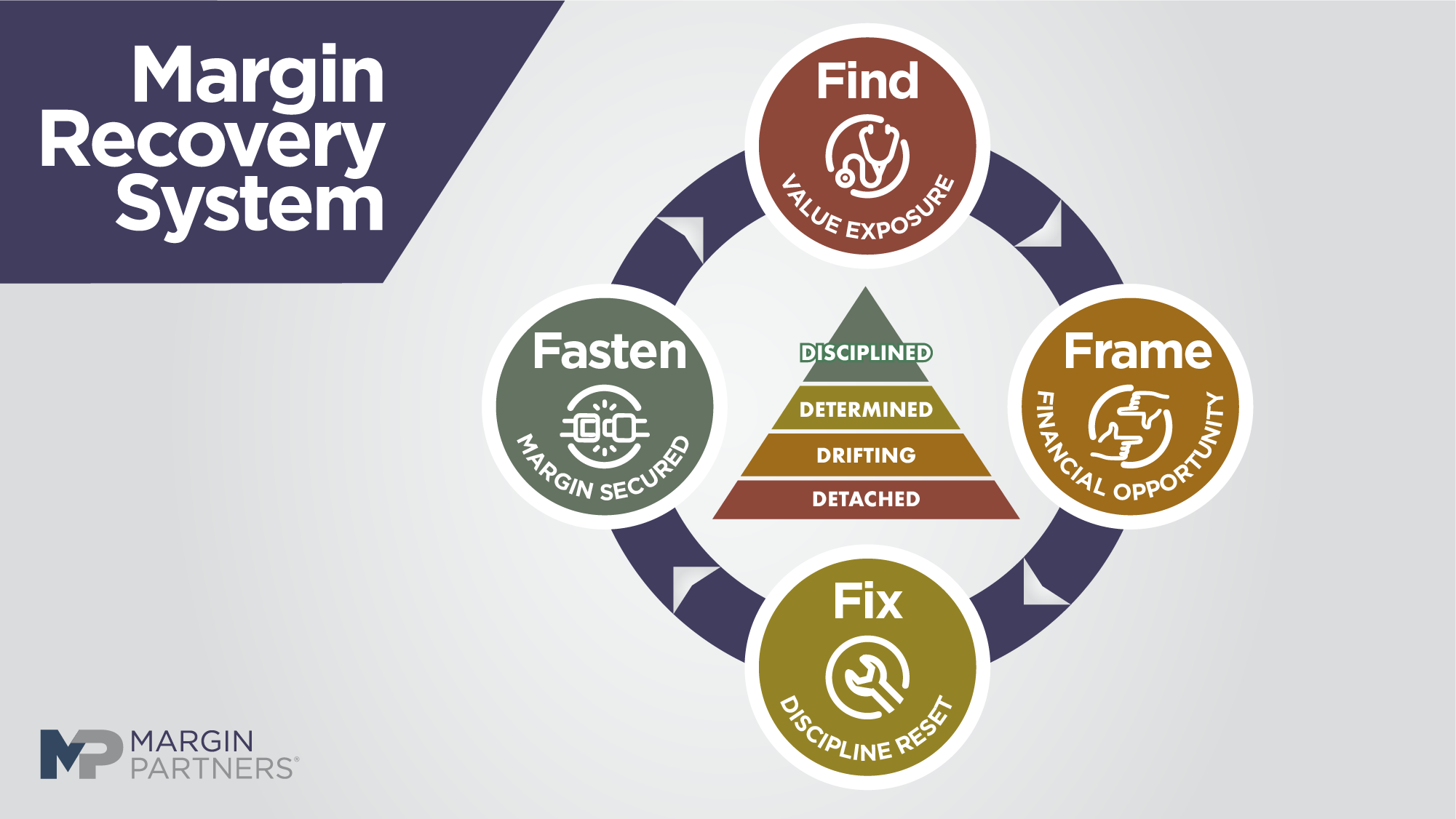 The Margin Recovery System. Find, Frame, Fix, Fasten with the four-level Margin Profile Pyramid at the centre.