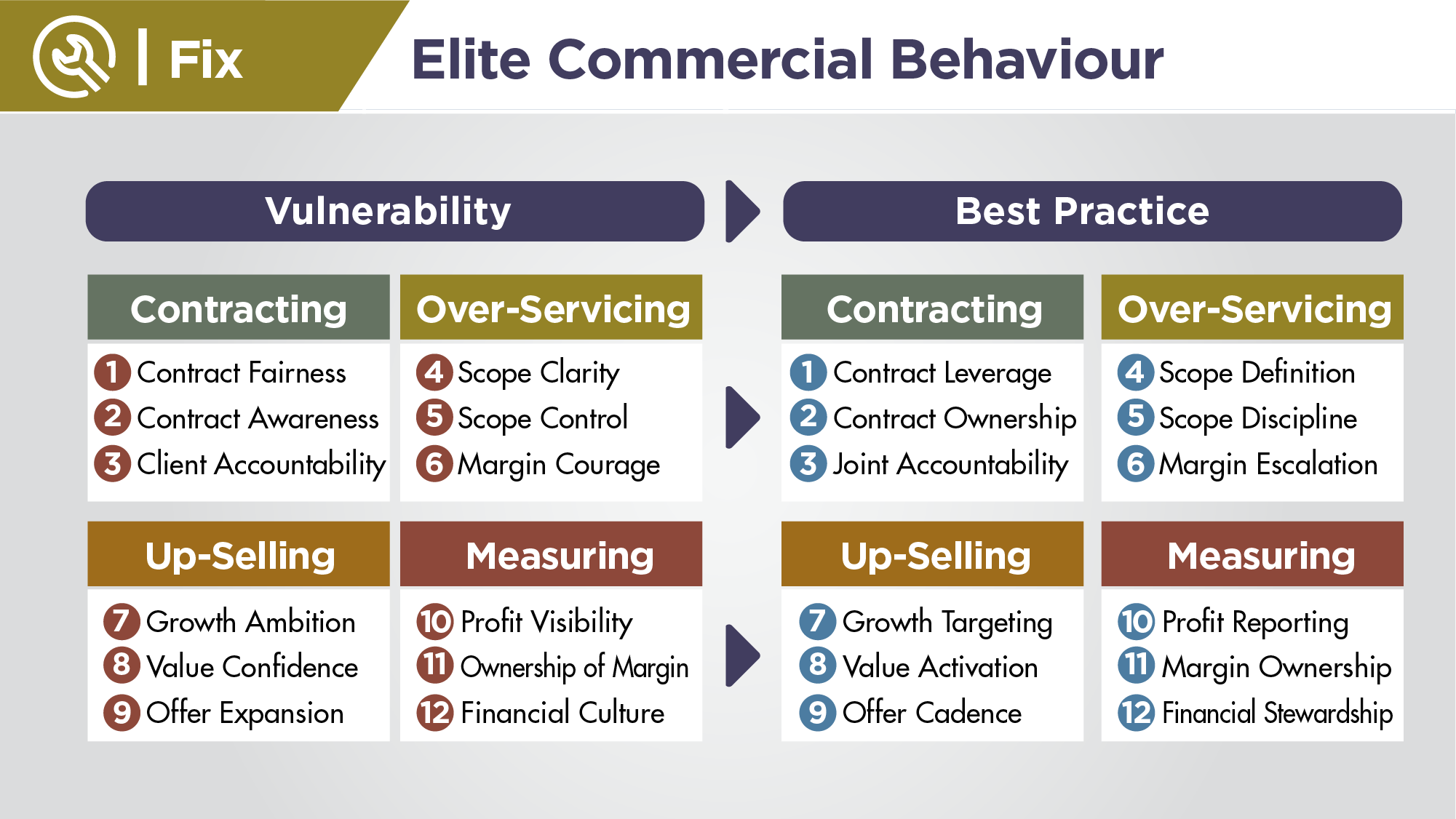 The Fix transformation: each of the twelve vulnerabilities is mapped one-for-one to a best practice. Contract Fairness becomes Contract Leverage, Scope Clarity becomes Scope Definition, and so on.