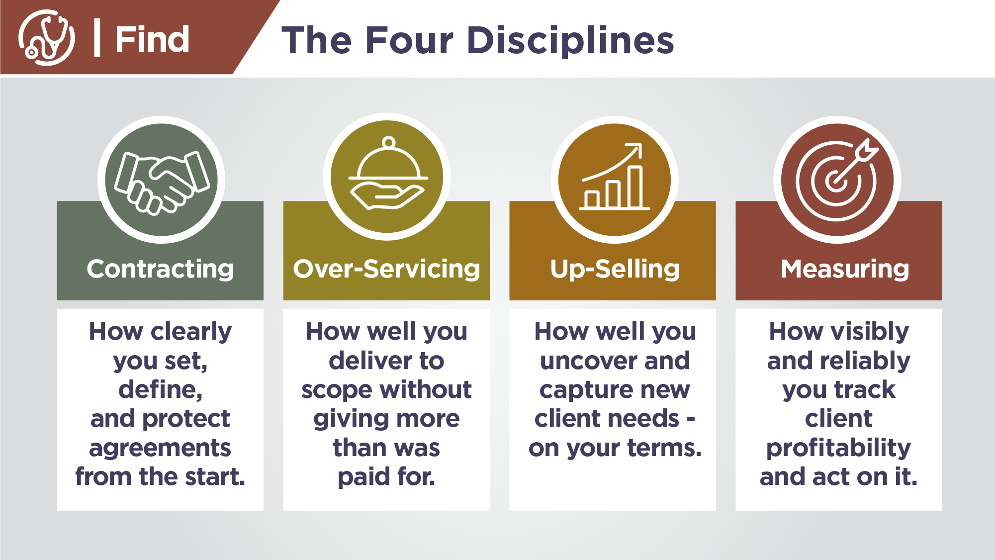 The four disciplines: Contracting, Over-Servicing, Up-Selling, Measuring. Each defined by a single behavioural question.