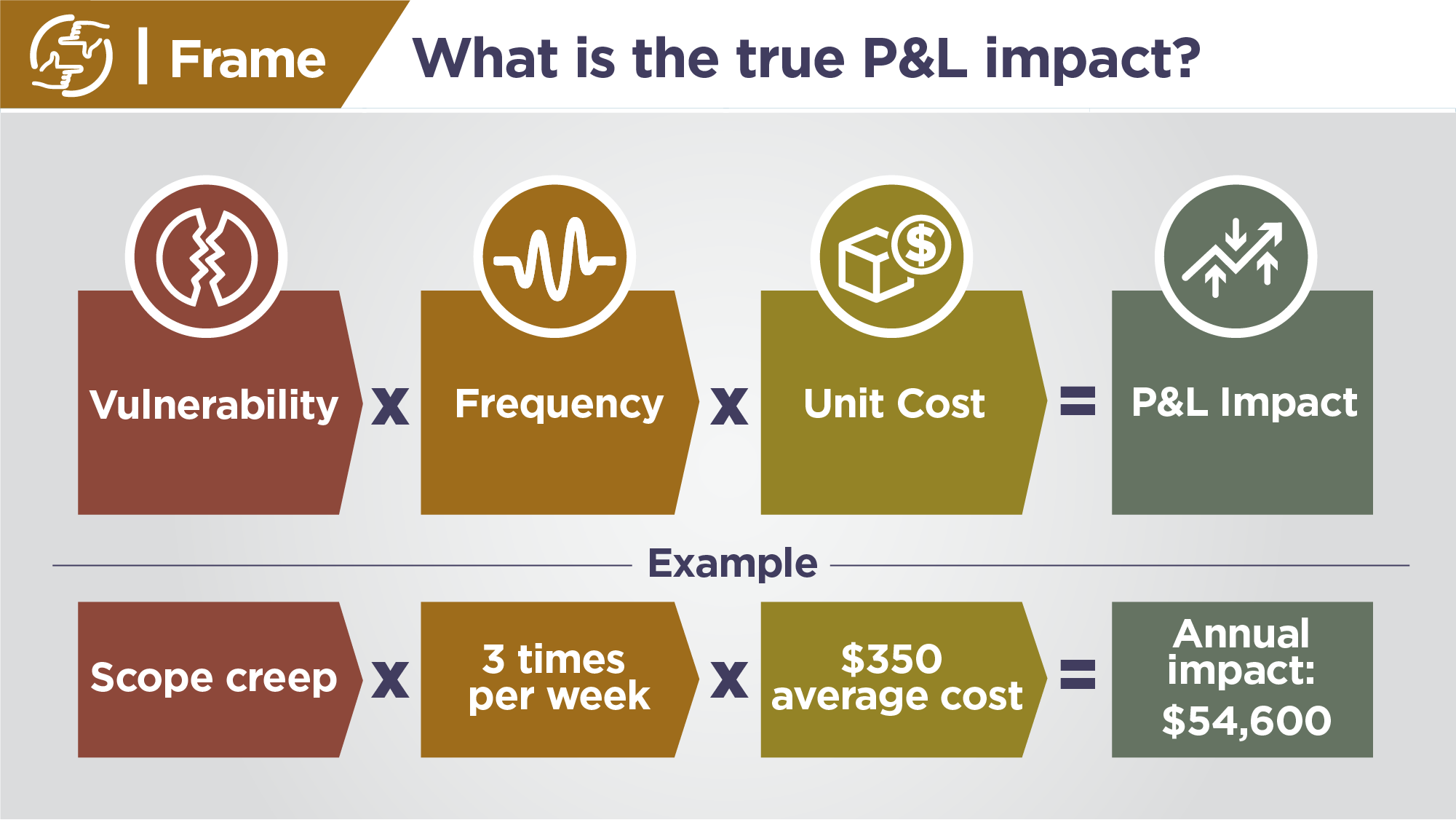 The Frame equation: Vulnerability × Frequency × Unit Cost = P&L Impact, with the worked example of scope creep × 3 per week × $350 = $54,600 annual.
