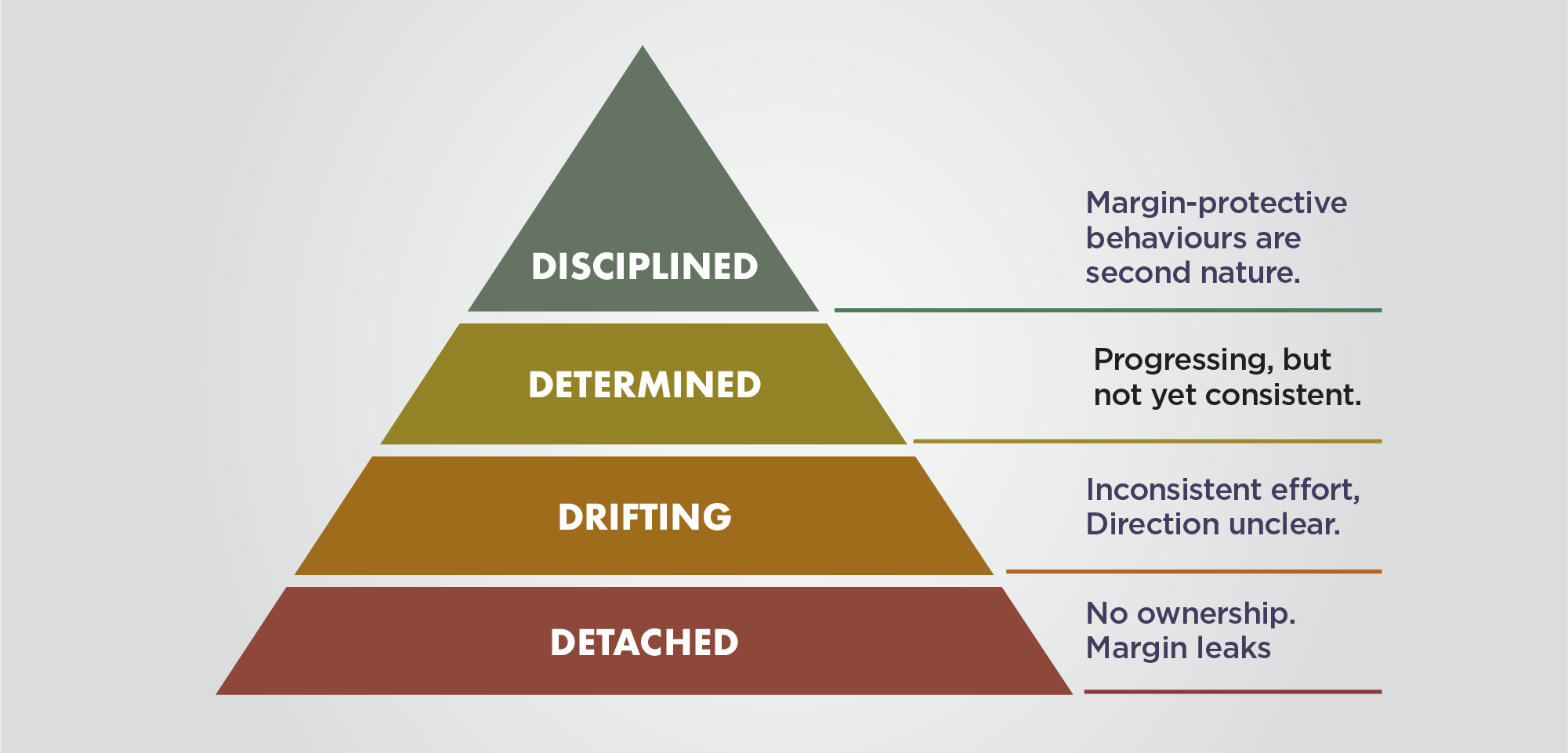 The Margin Profile Pyramid: Detached at the base where margin is hoped for not held, Drifting where the disciplines exist in name only, Determined where leaks are named and being closed, and Disciplined at the top where margin is protected by cadence.